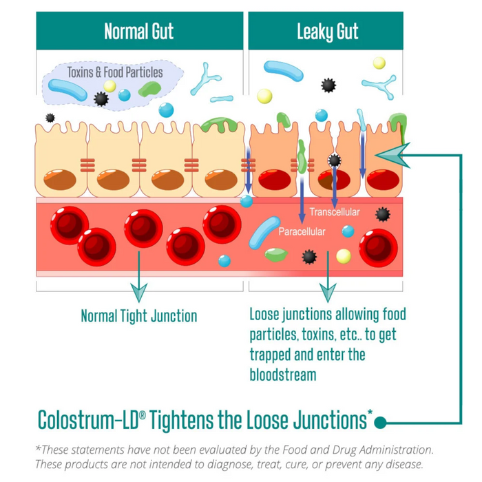 Sovereign Laboratories Colostrum-LD 480 mg - 120 Capsules